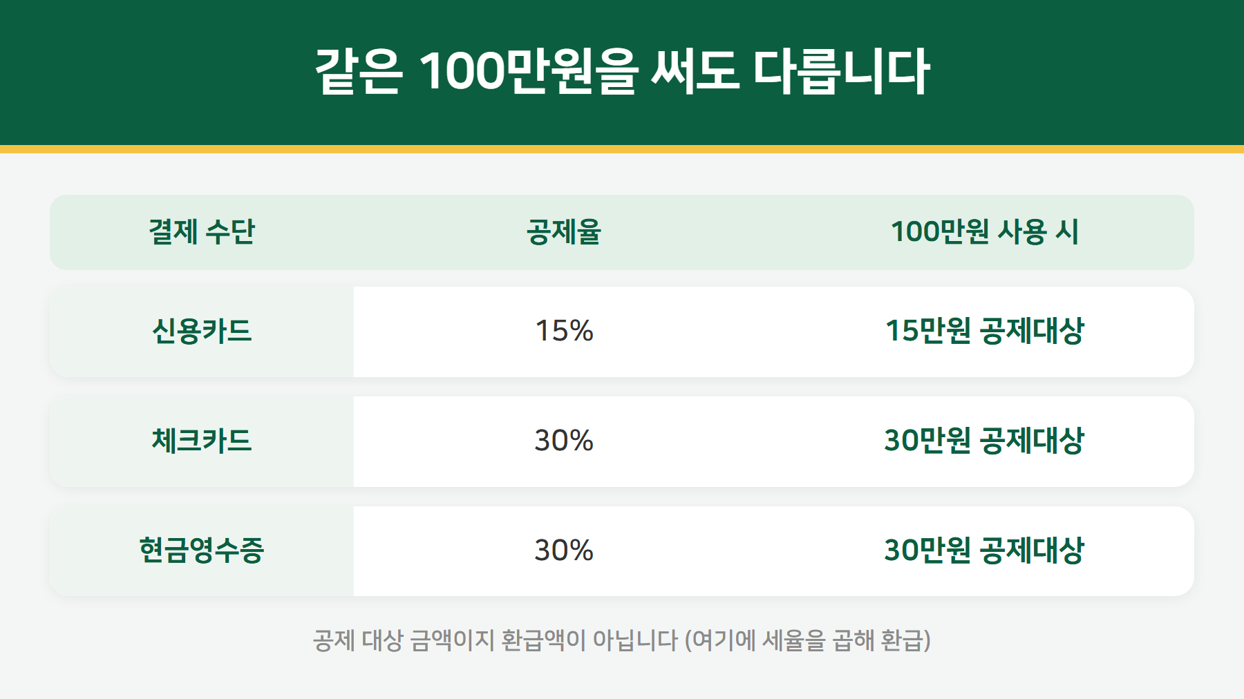 신용카드 체크카드 공제율 비교