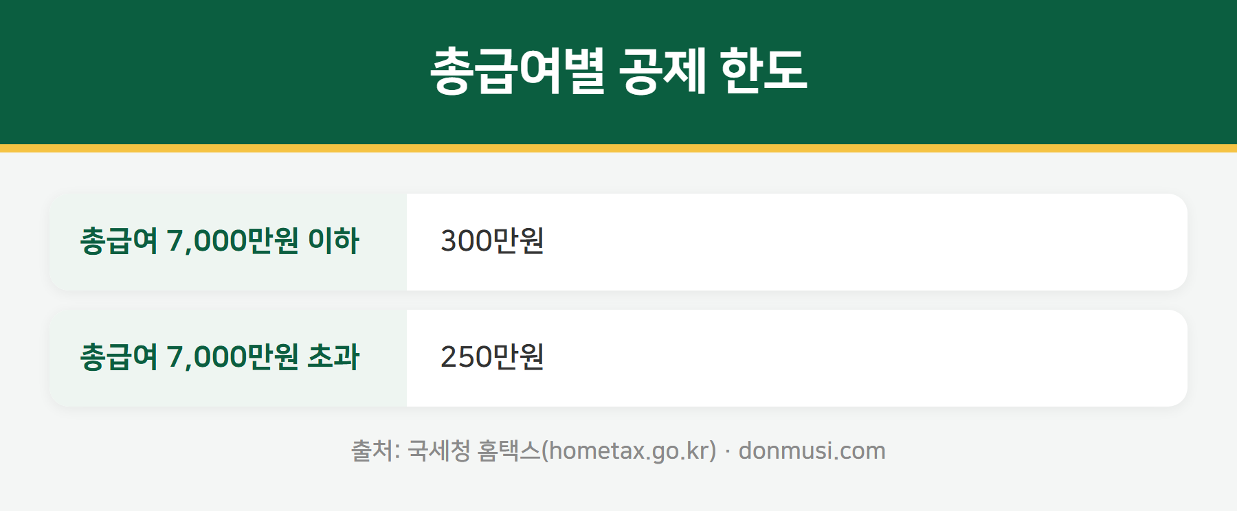 신용카드 소득공제 한도