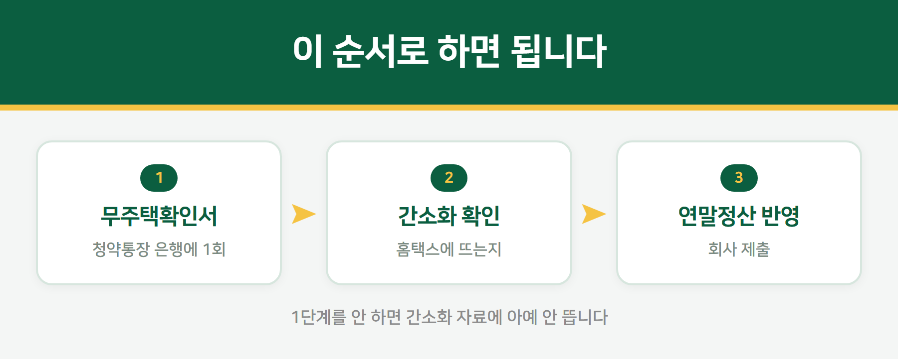 주택청약 소득공제 절차