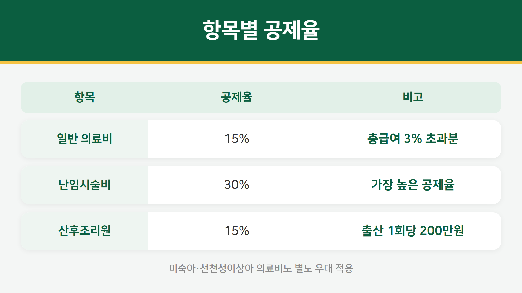 의료비 세액공제율 15% 30%