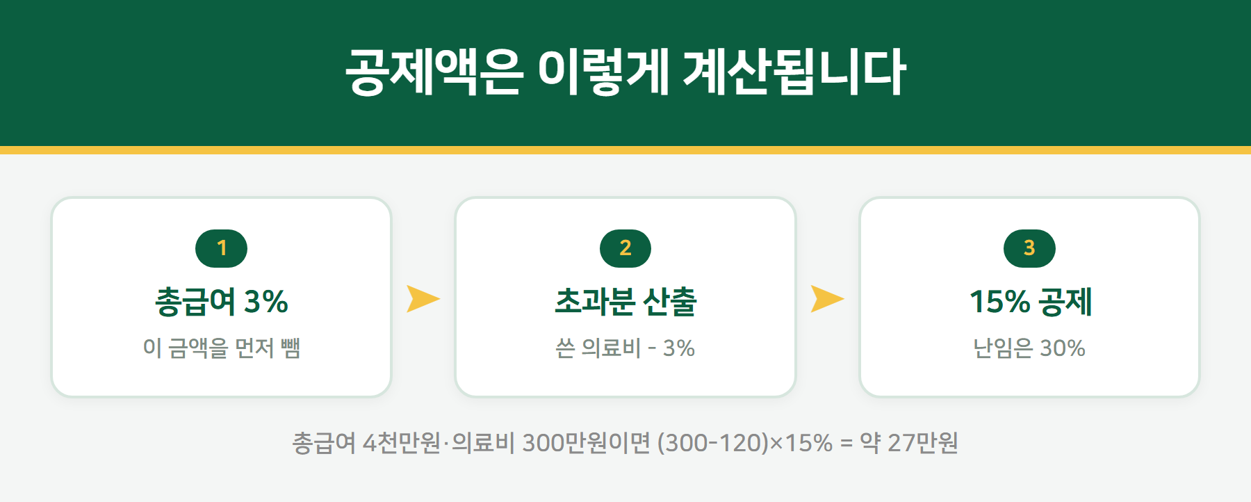 의료비 공제 계산 3단계