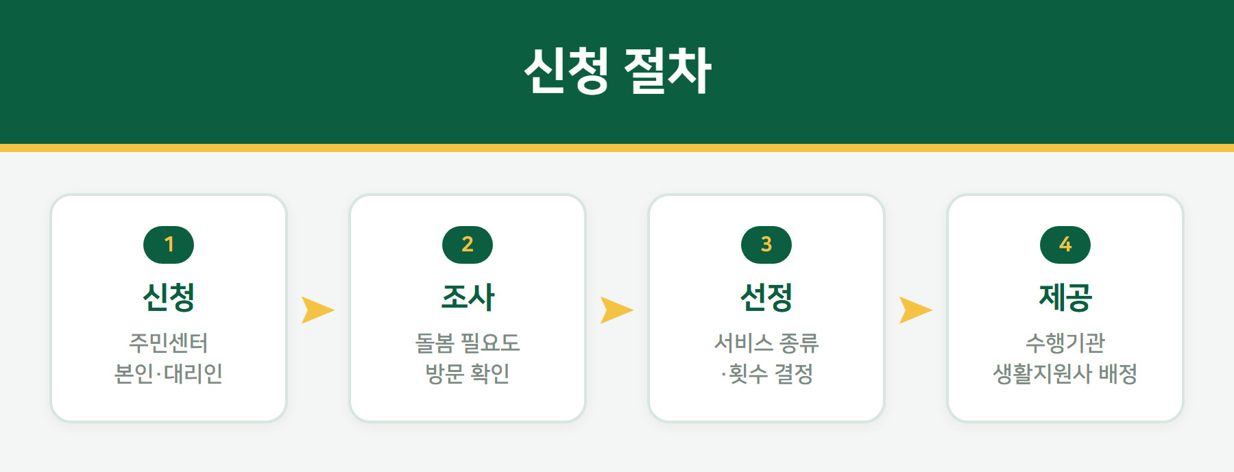 노인맞춤돌봄서비스 신청 절차
