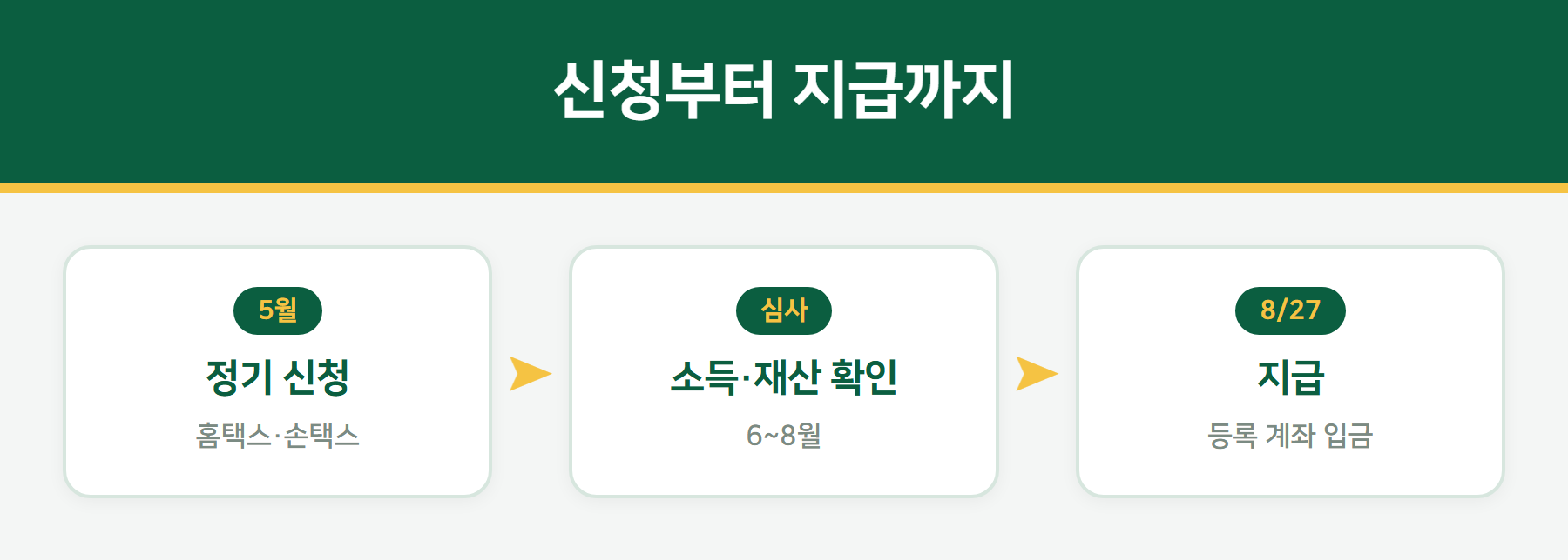 근로장려금 신청부터 지급까지