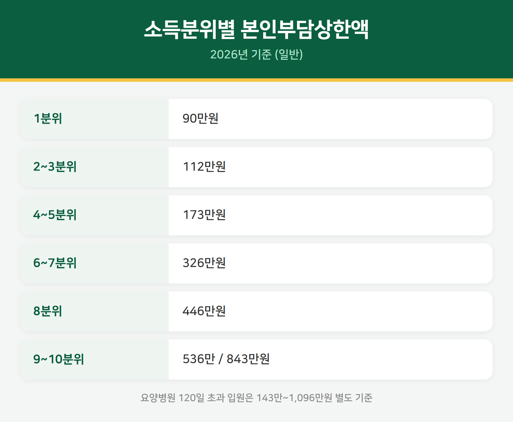 본인부담상한제 소득분위별 상한액