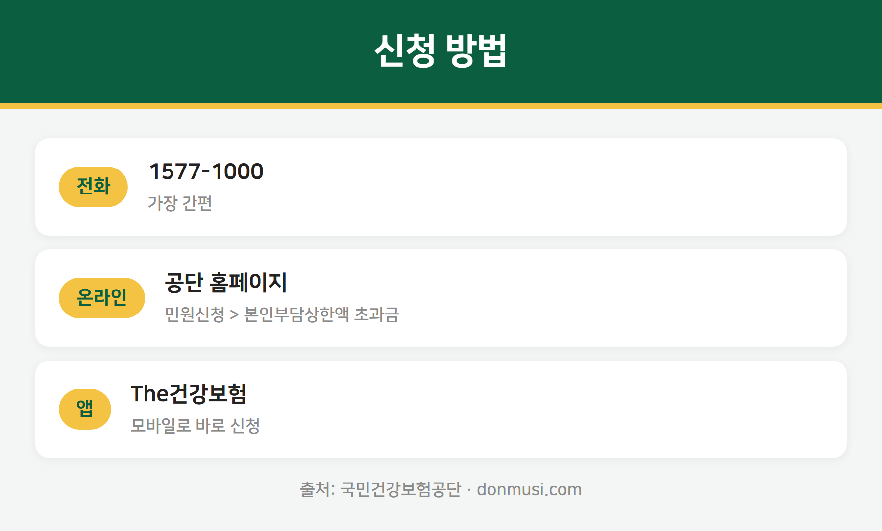 본인부담상한제 신청 방법