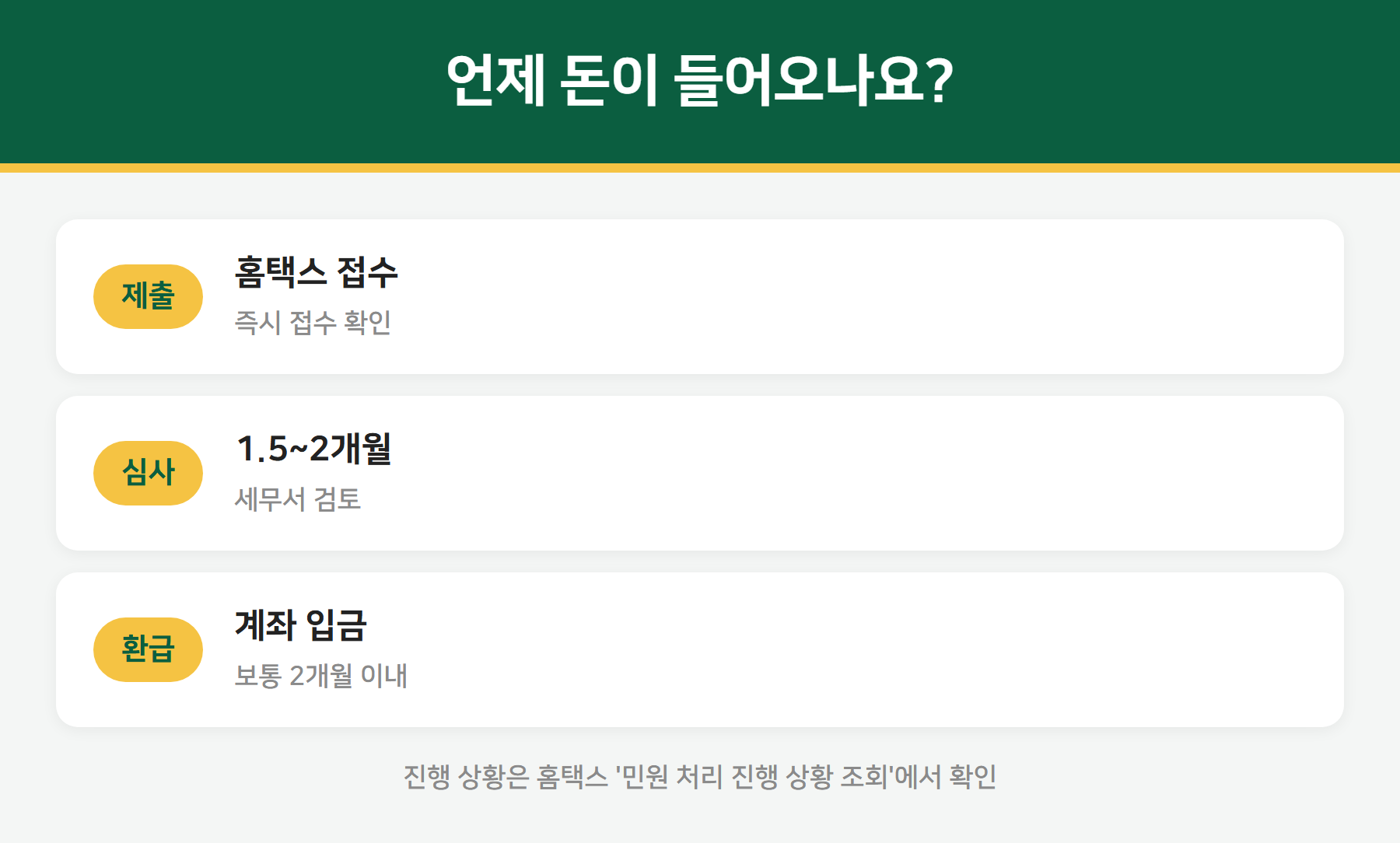 경정청구 환급 기간