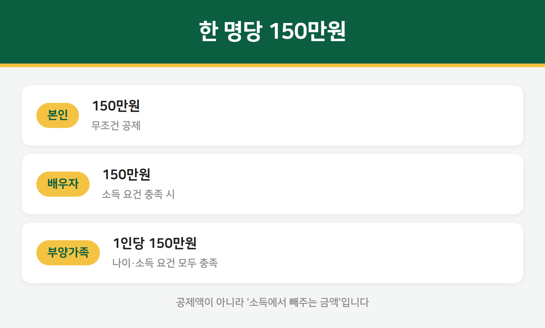 인적공제 기본공제 150만원