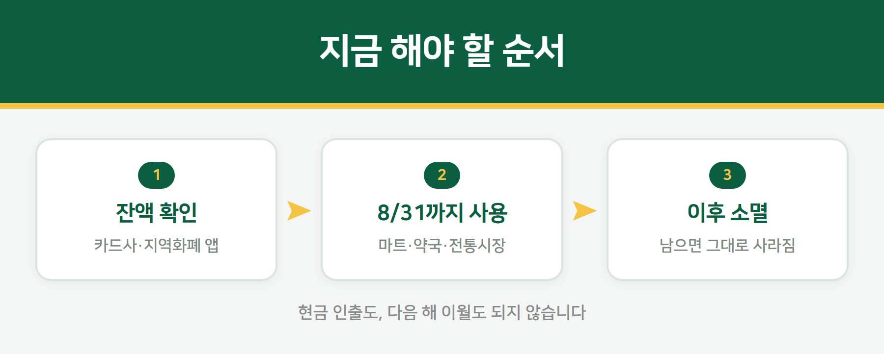 고유가 피해지원금 사용 순서
