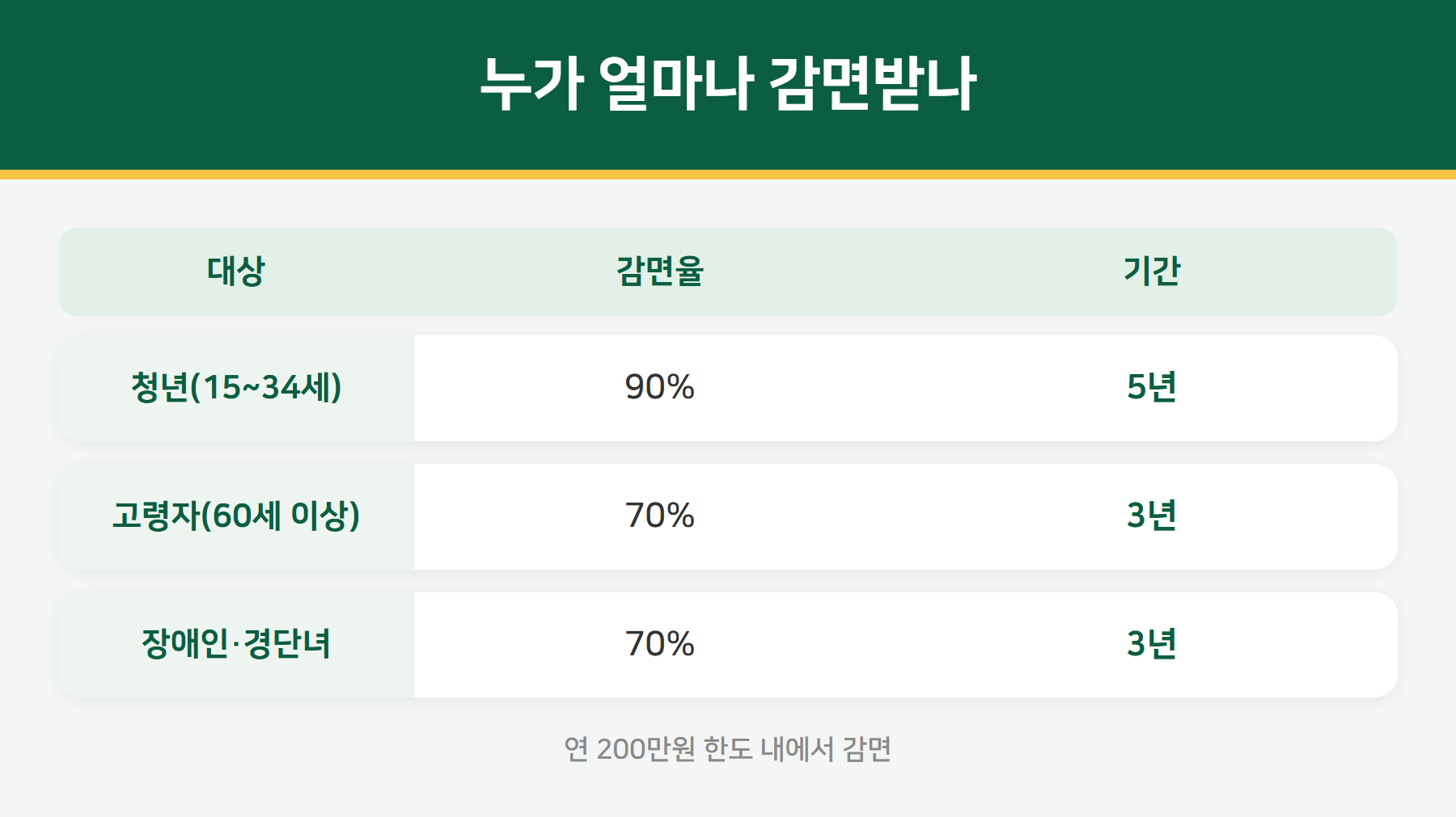 중소기업 취업자 소득세 감면율