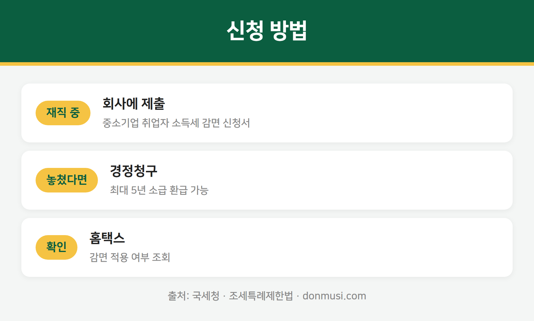 중소기업 소득세 감면 신청 방법