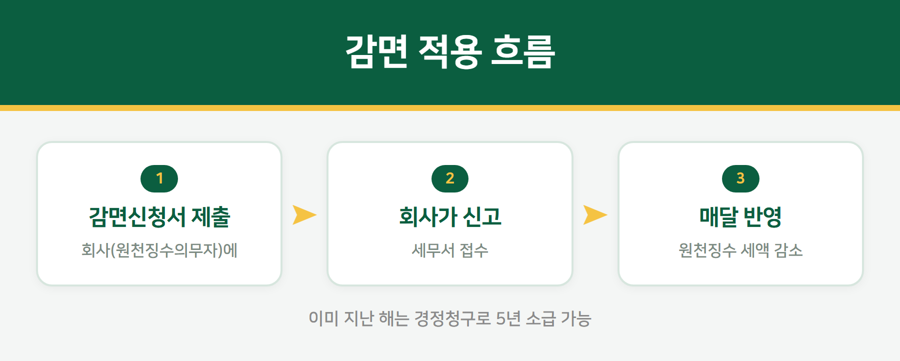 중소기업 소득세 감면 적용 흐름