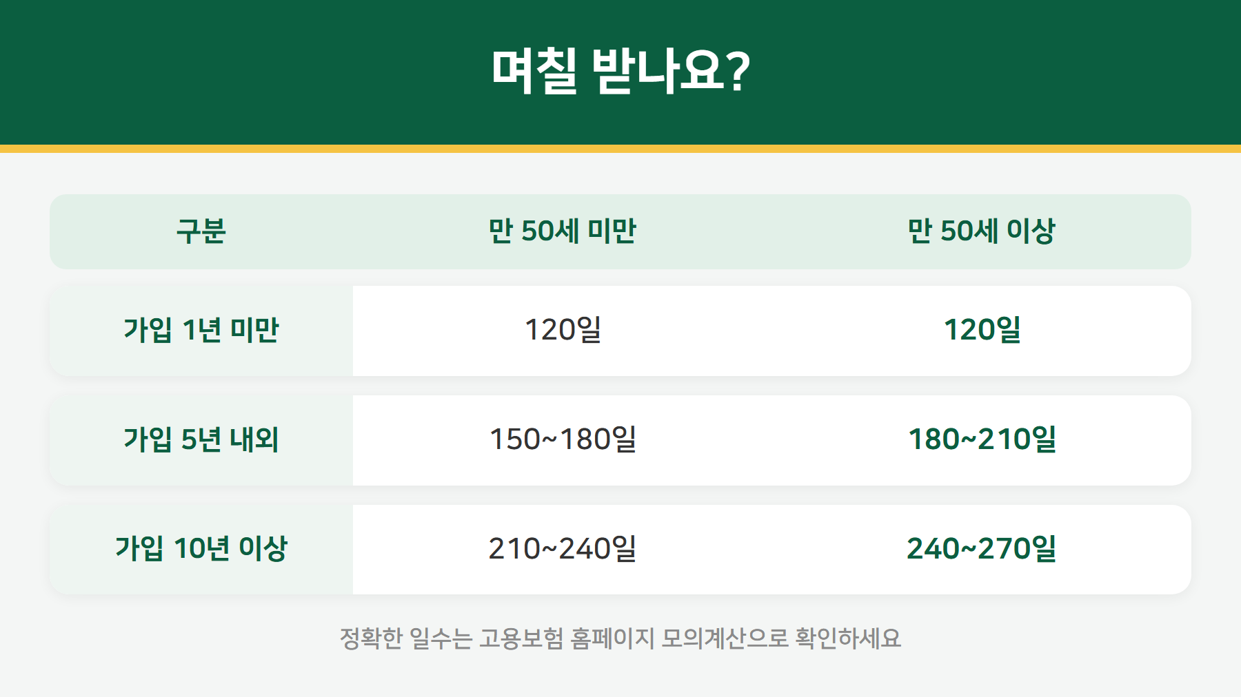 실업급여 연령별 가입기간별 수급일수