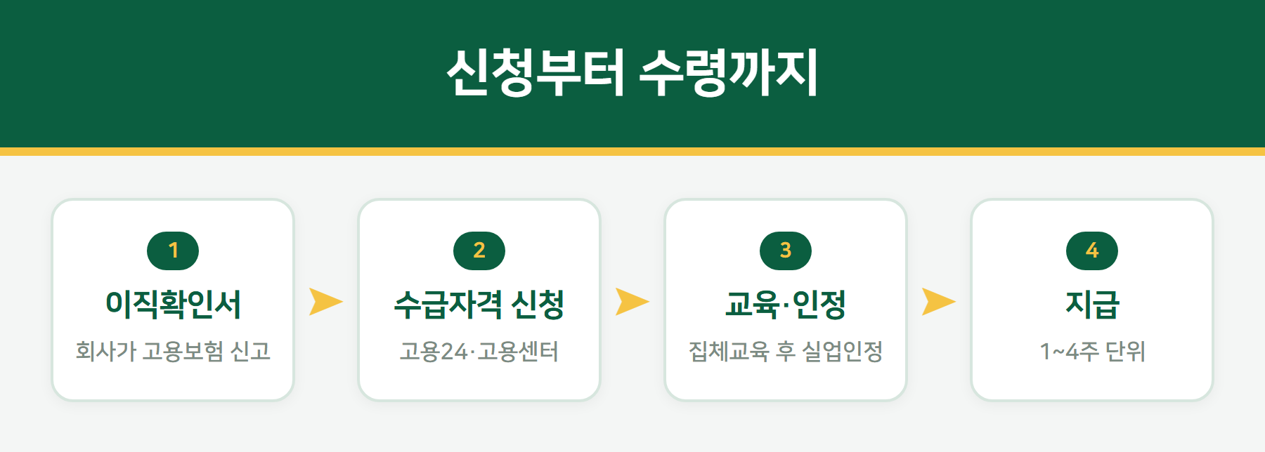 실업급여 신청 절차
