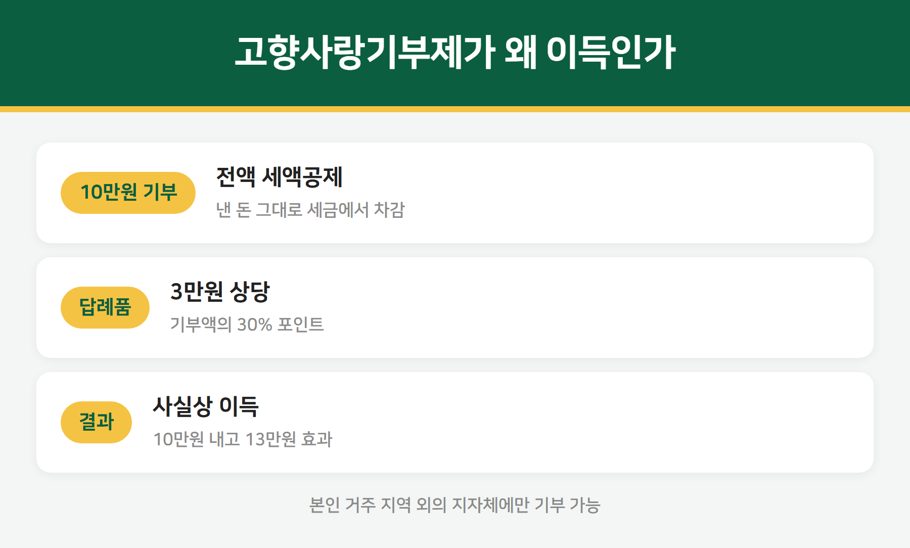 고향사랑기부제 10만원 전액 공제