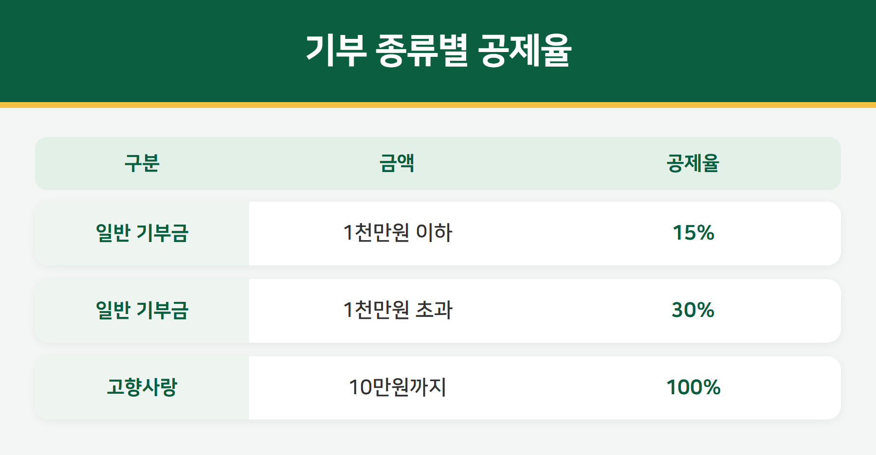 기부금 종류별 공제율