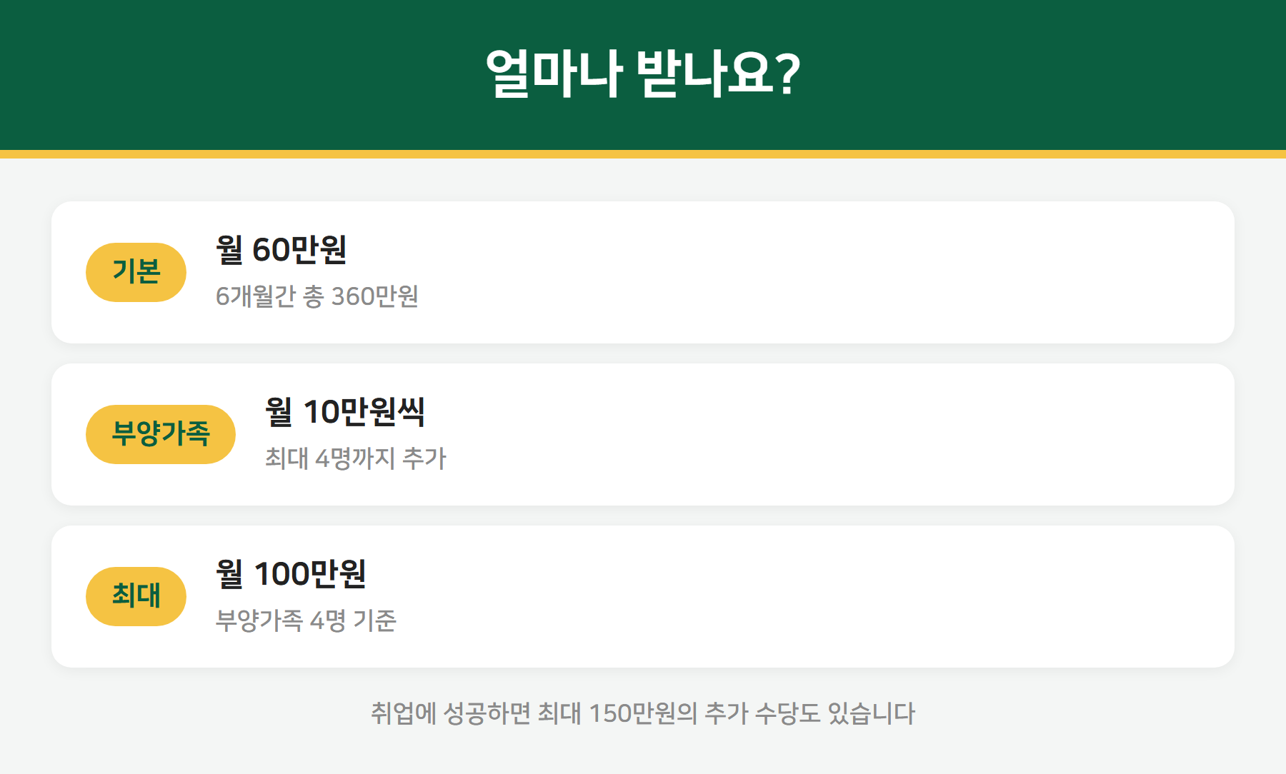구직촉진수당 지급액