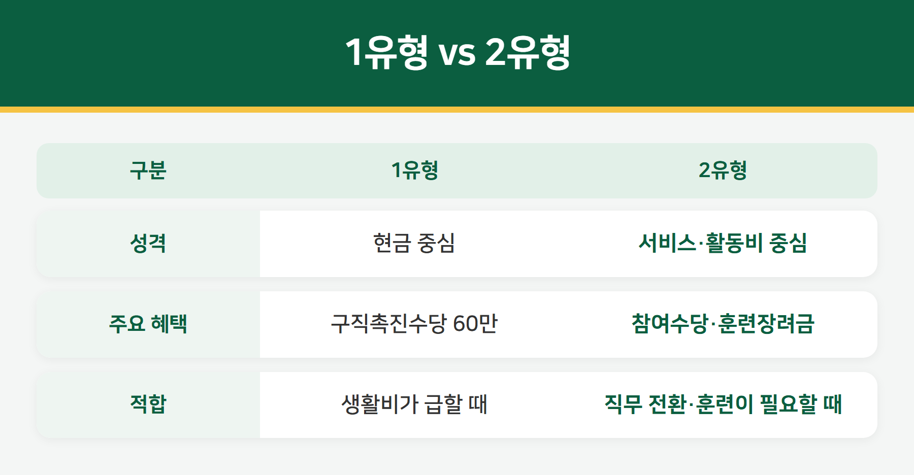 국민취업지원제도 1유형 2유형 비교