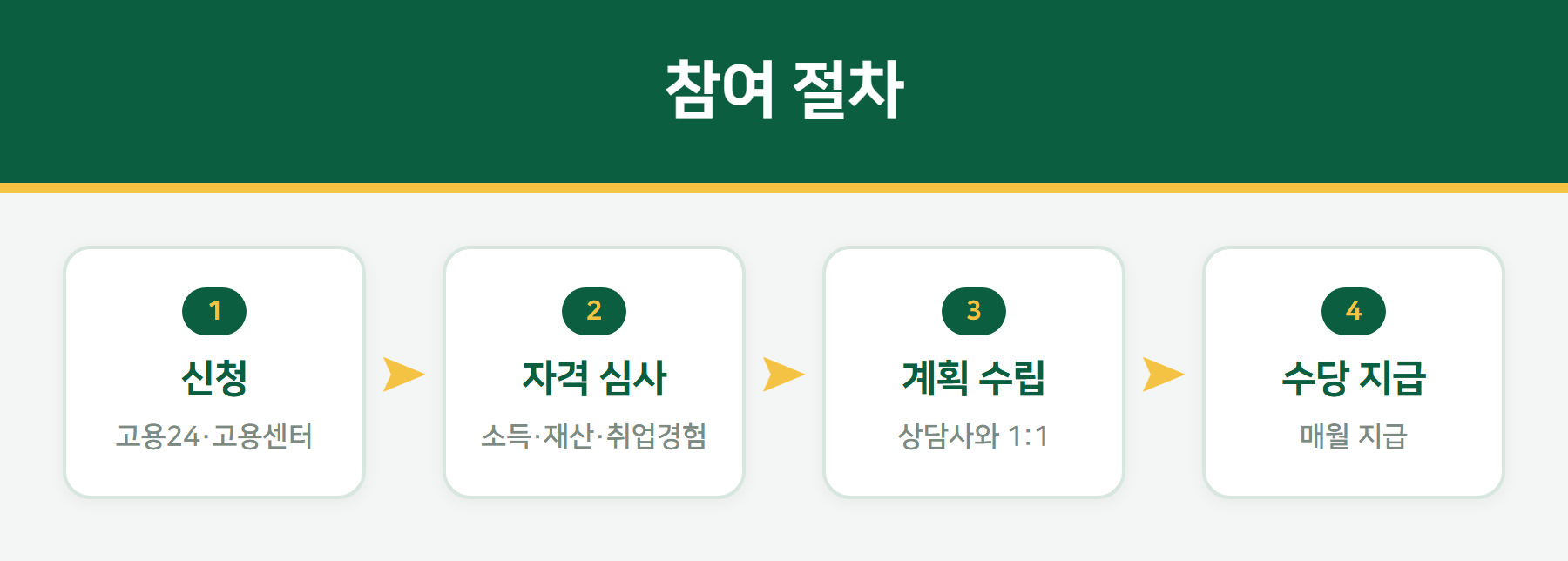 구직촉진수당 참여 절차
