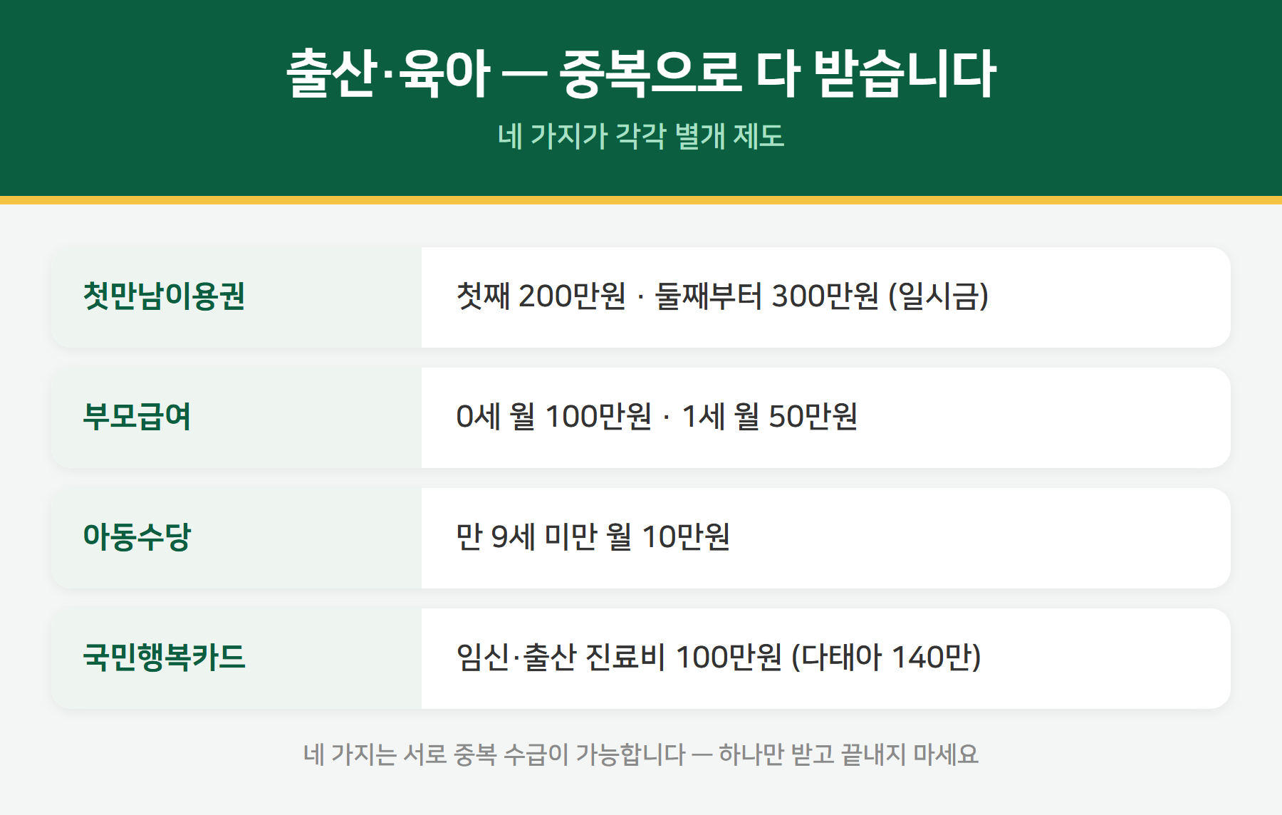 출산 육아 지원금 4종 정리