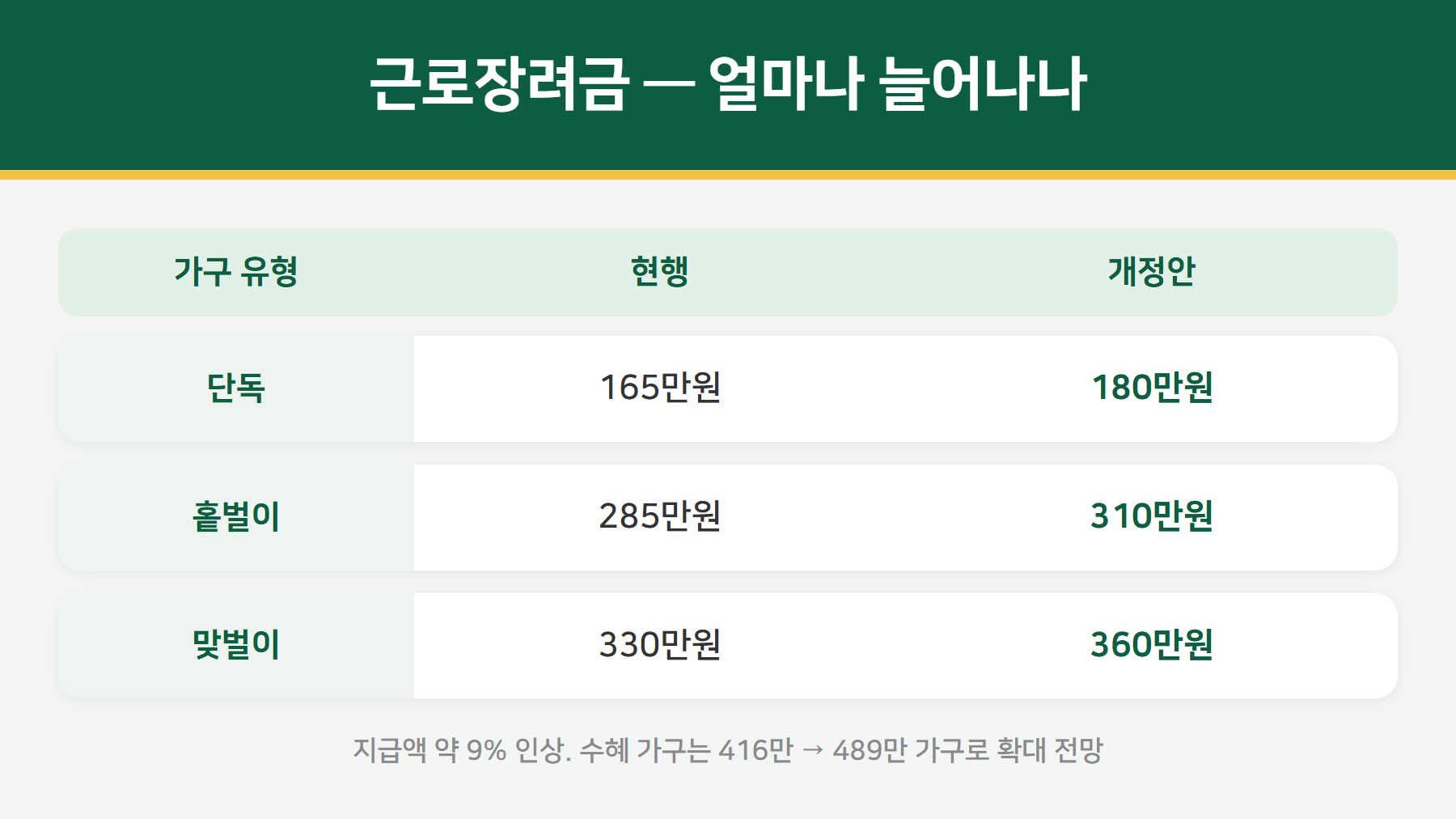 근로장려금 지급액 현행 대 개정안 비교