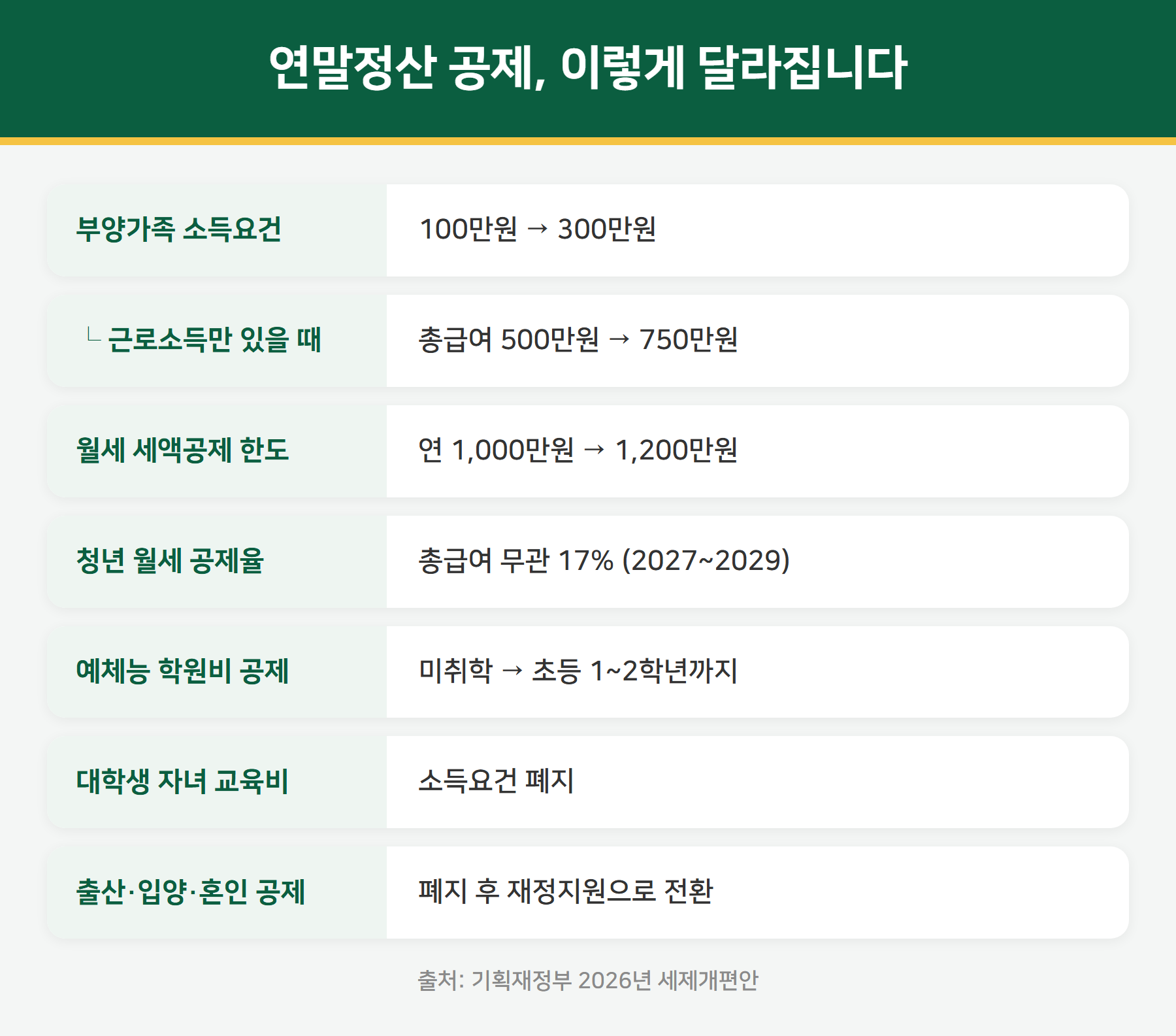 연말정산 공제 변경 내용 정리