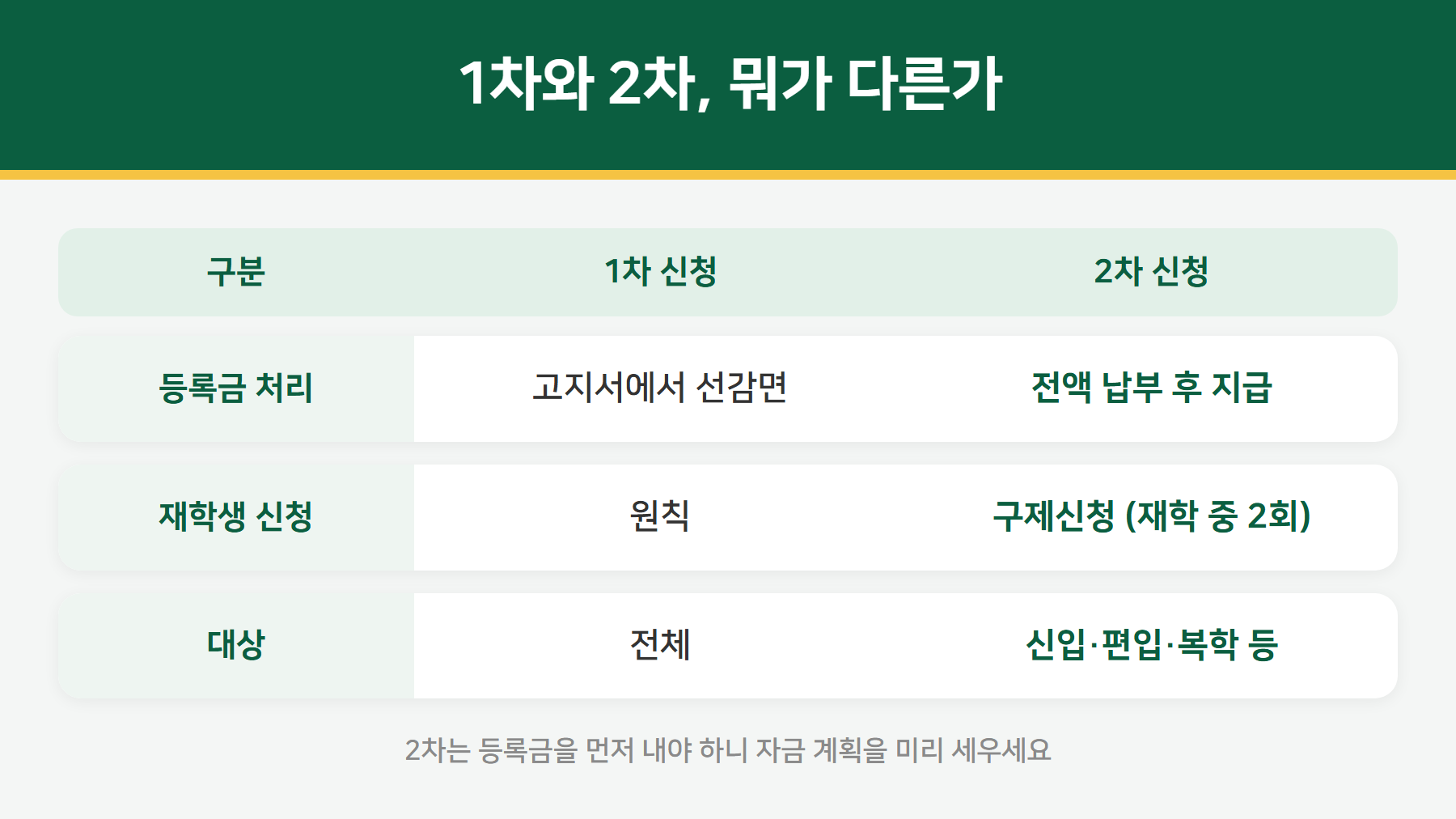 1차 신청과 2차 신청 비교