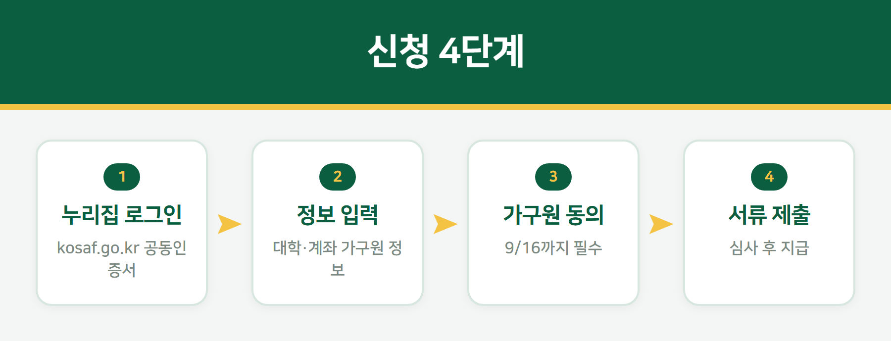 국가장학금 신청 절차