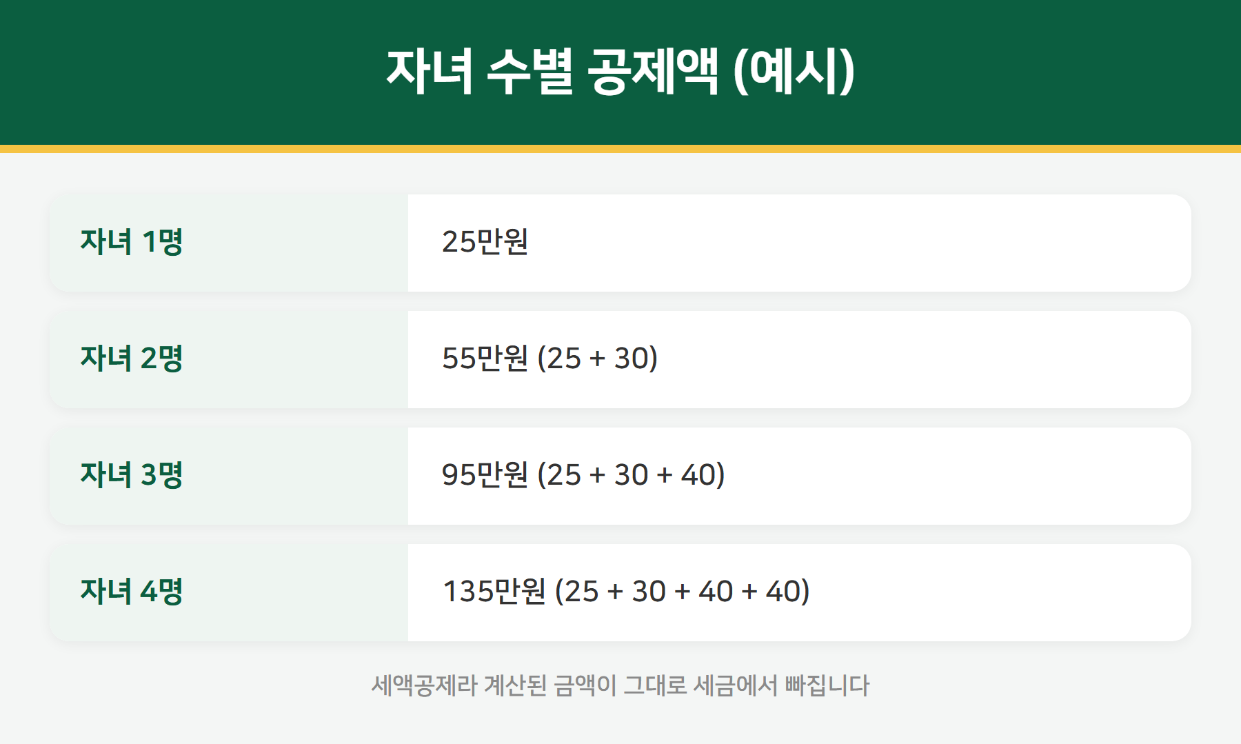 자녀 수별 자녀세액공제 금액