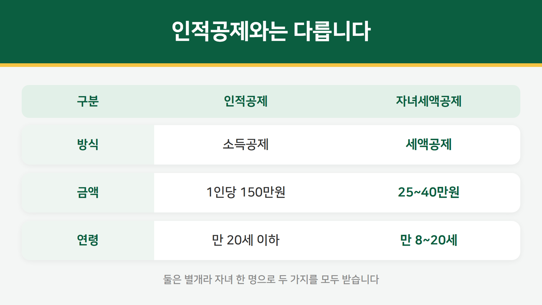 인적공제와 자녀세액공제 비교
