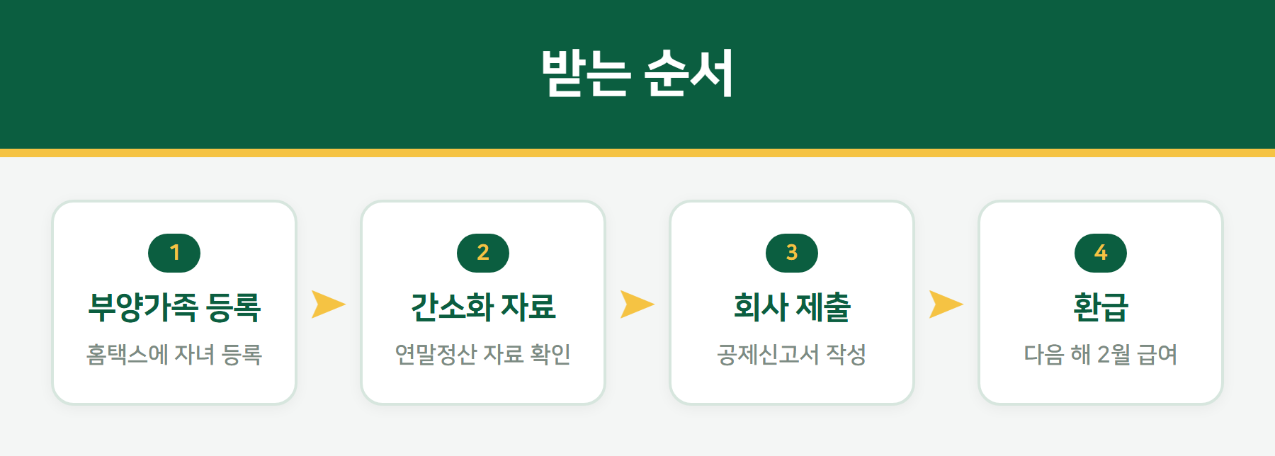 자녀세액공제 신청 절차