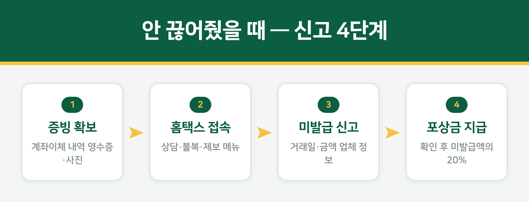 현금영수증 미발급 신고 절차