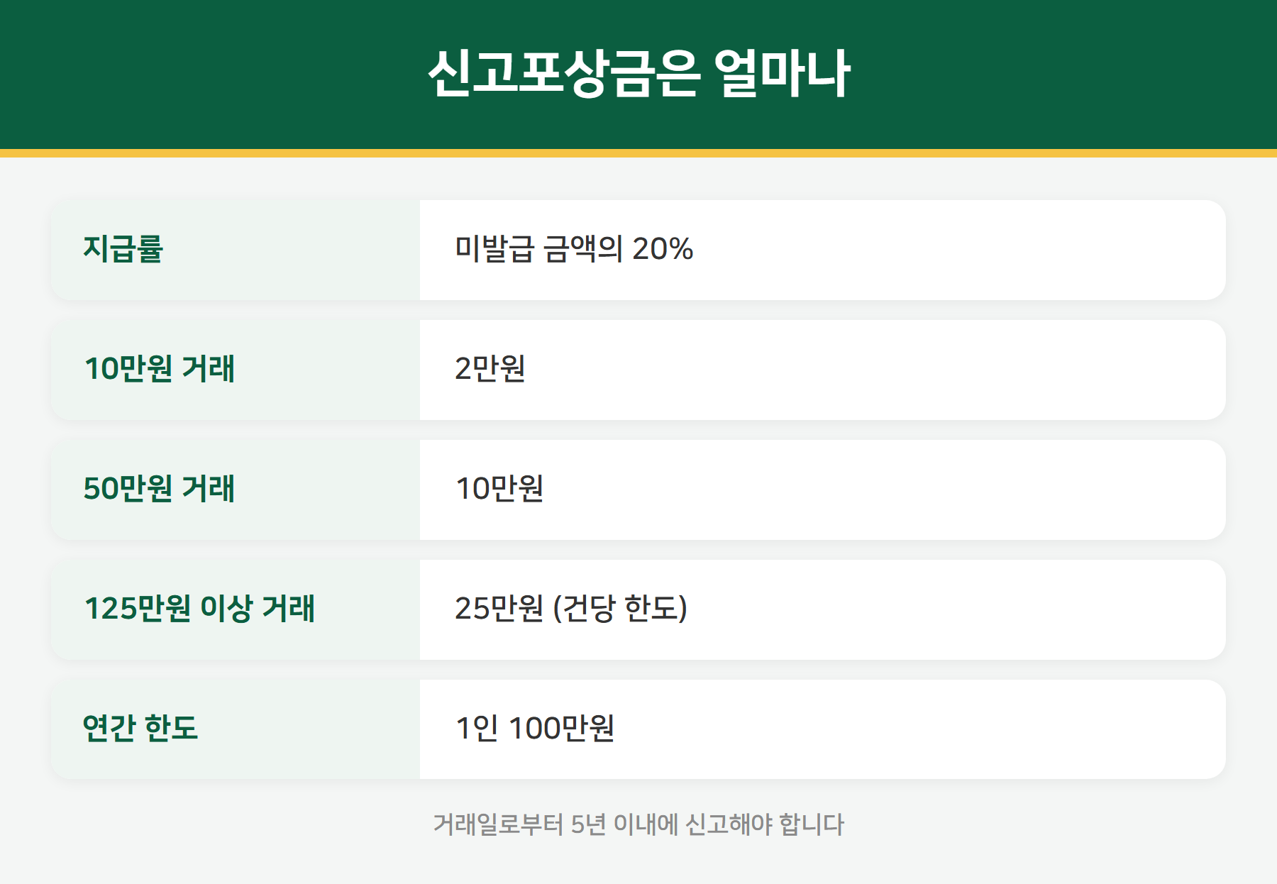 현금영수증 신고포상금 금액