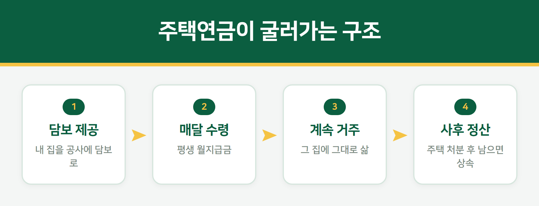 주택연금 구조