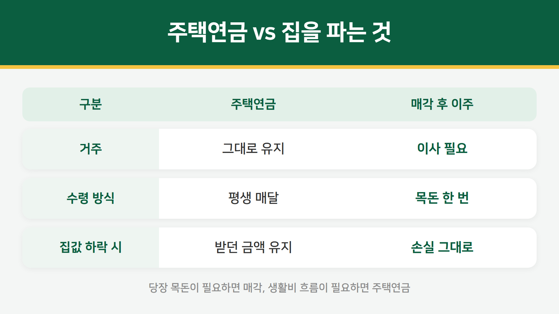 주택연금과 매각 비교