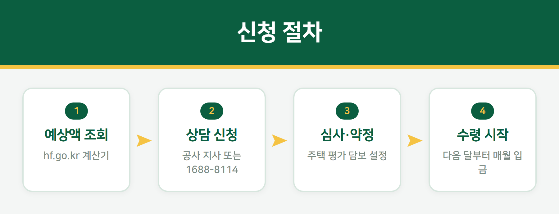 주택연금 신청 절차