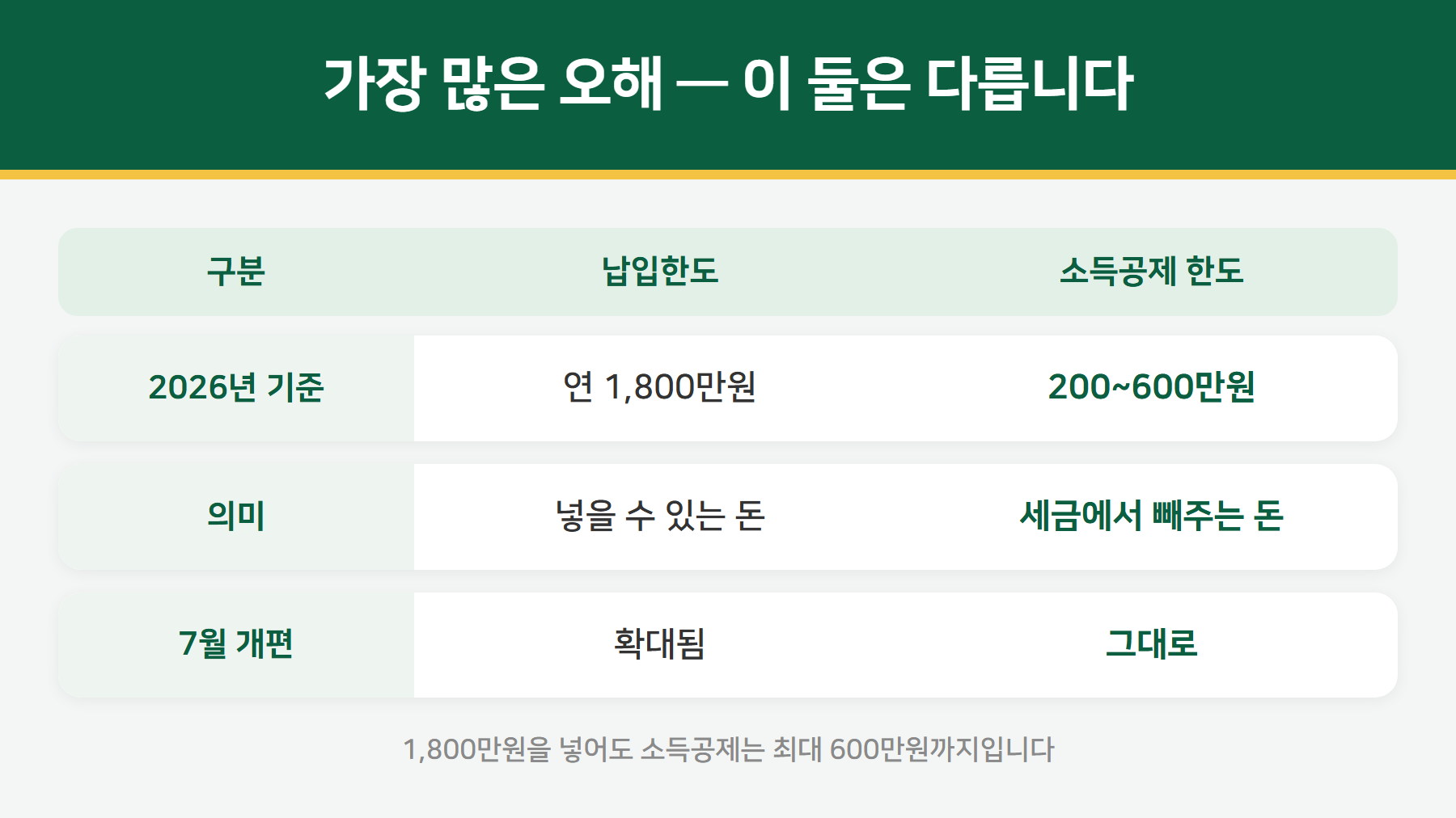 납입한도와 소득공제 한도 비교