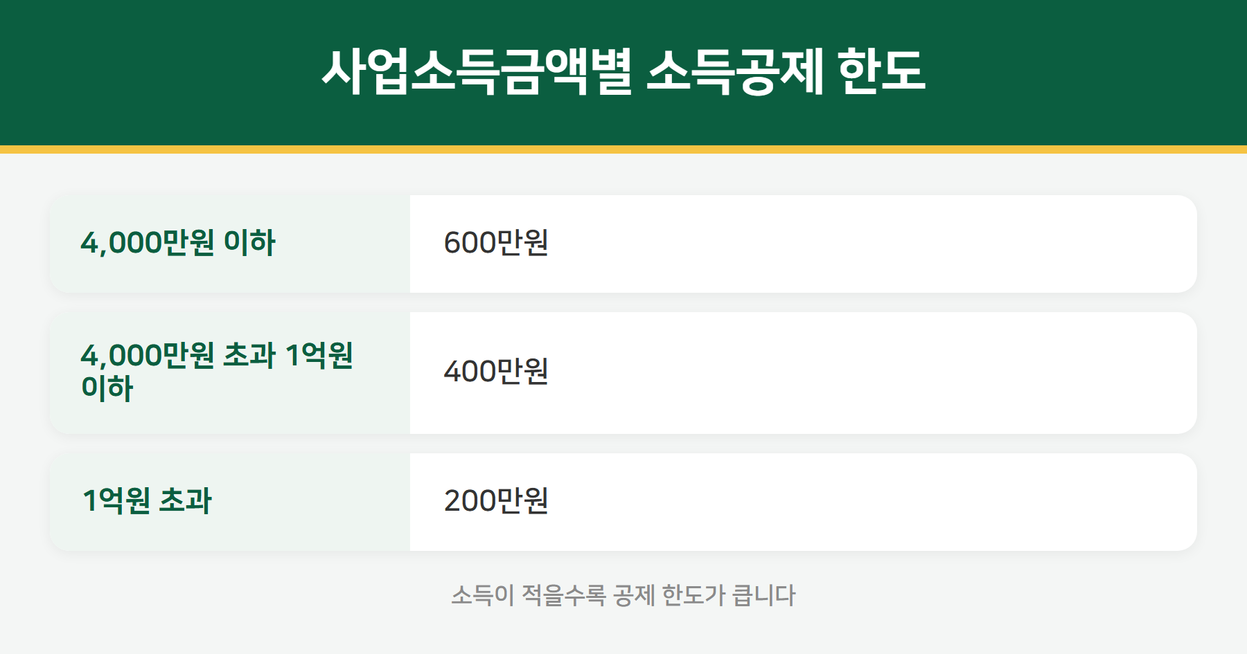 사업소득금액별 소득공제 한도