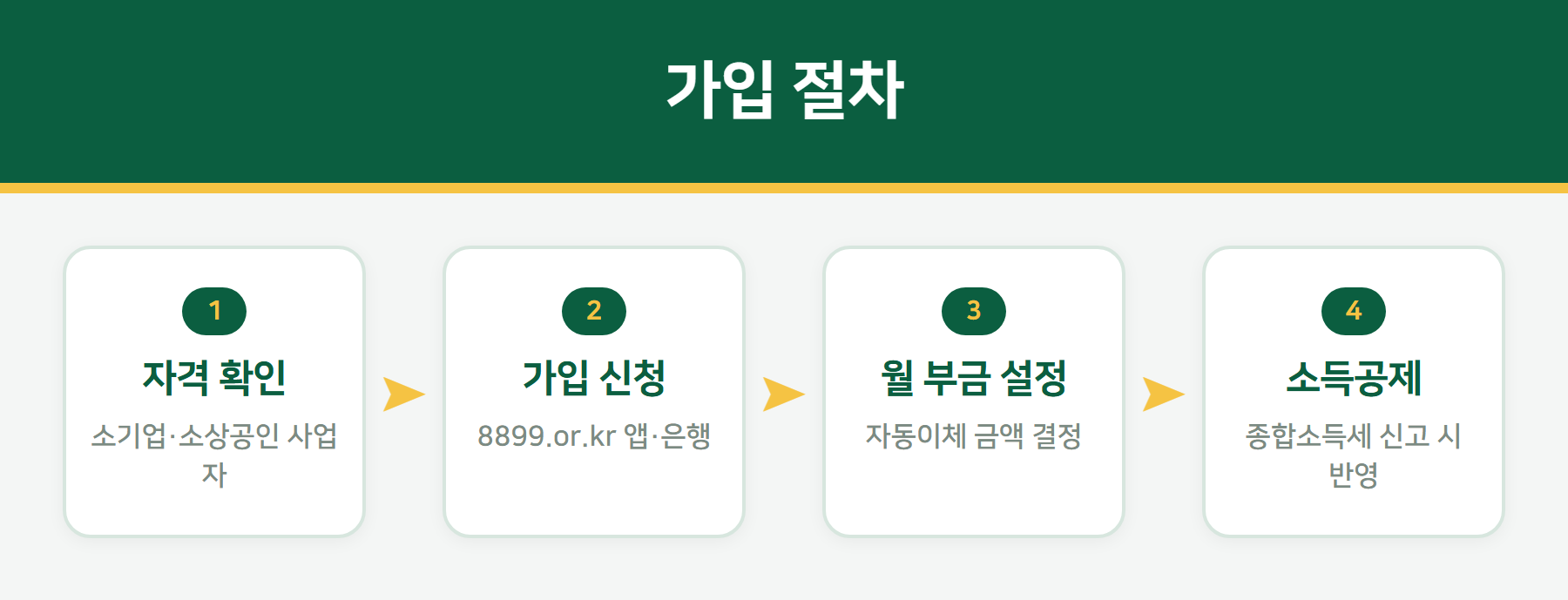 노란우산공제 가입 절차