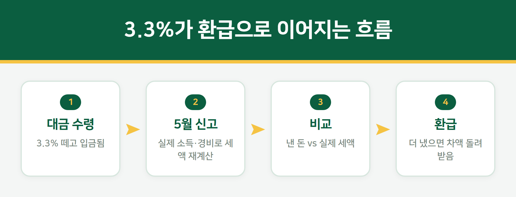 3.3% 원천징수와 환급 흐름