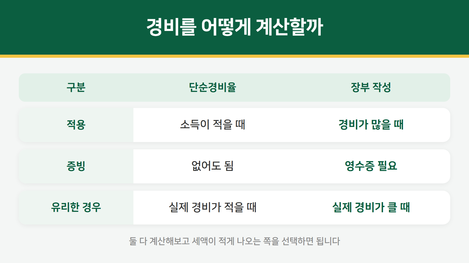 단순경비율과 장부 작성 비교