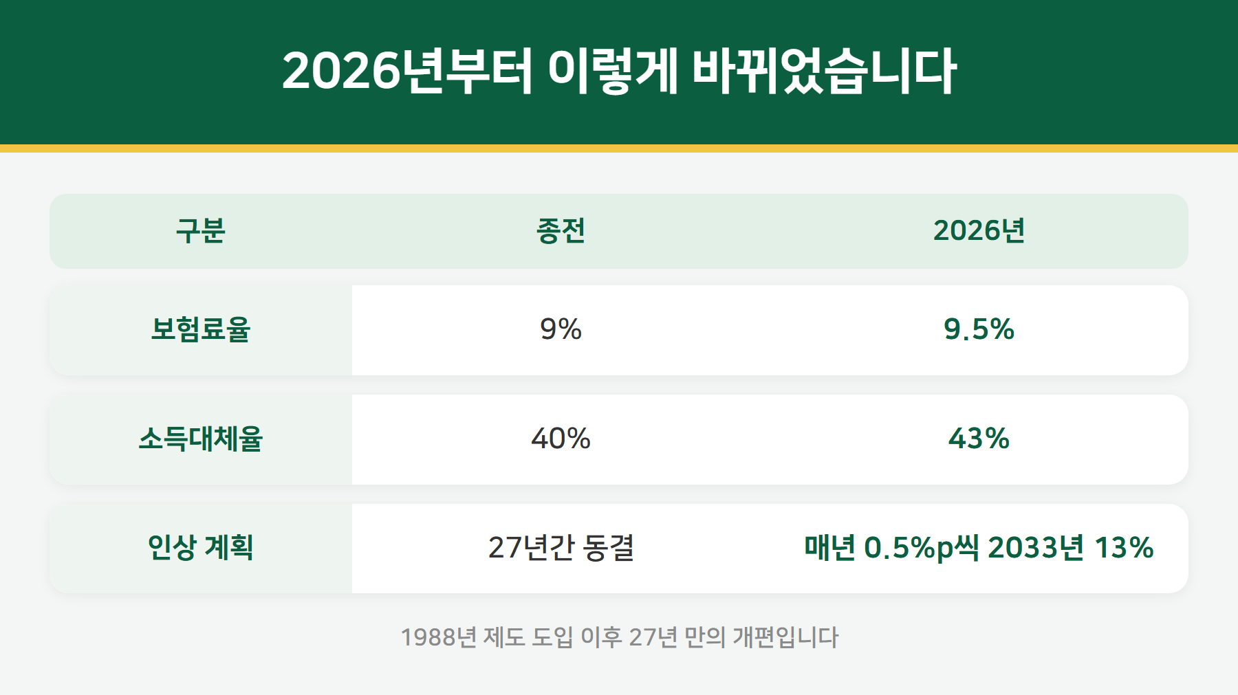 2026년 국민연금 개혁 내용