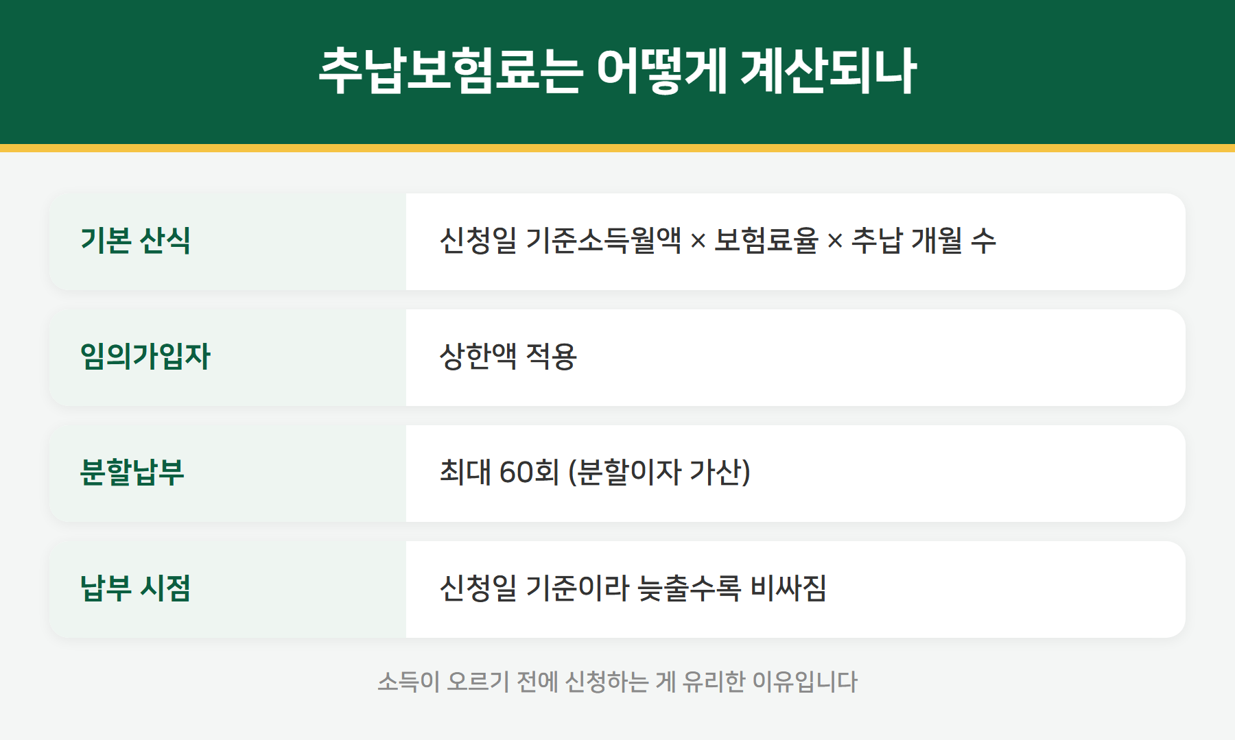 추납보험료 계산 방식