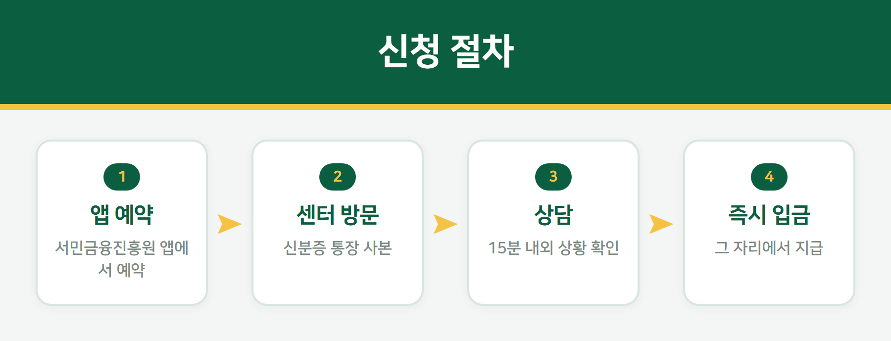 소액생계비대출 신청 절차
