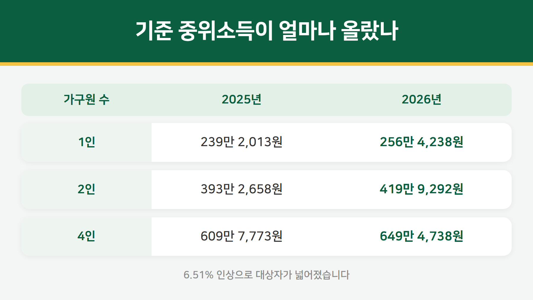 2025년과 2026년 기준 중위소득 비교