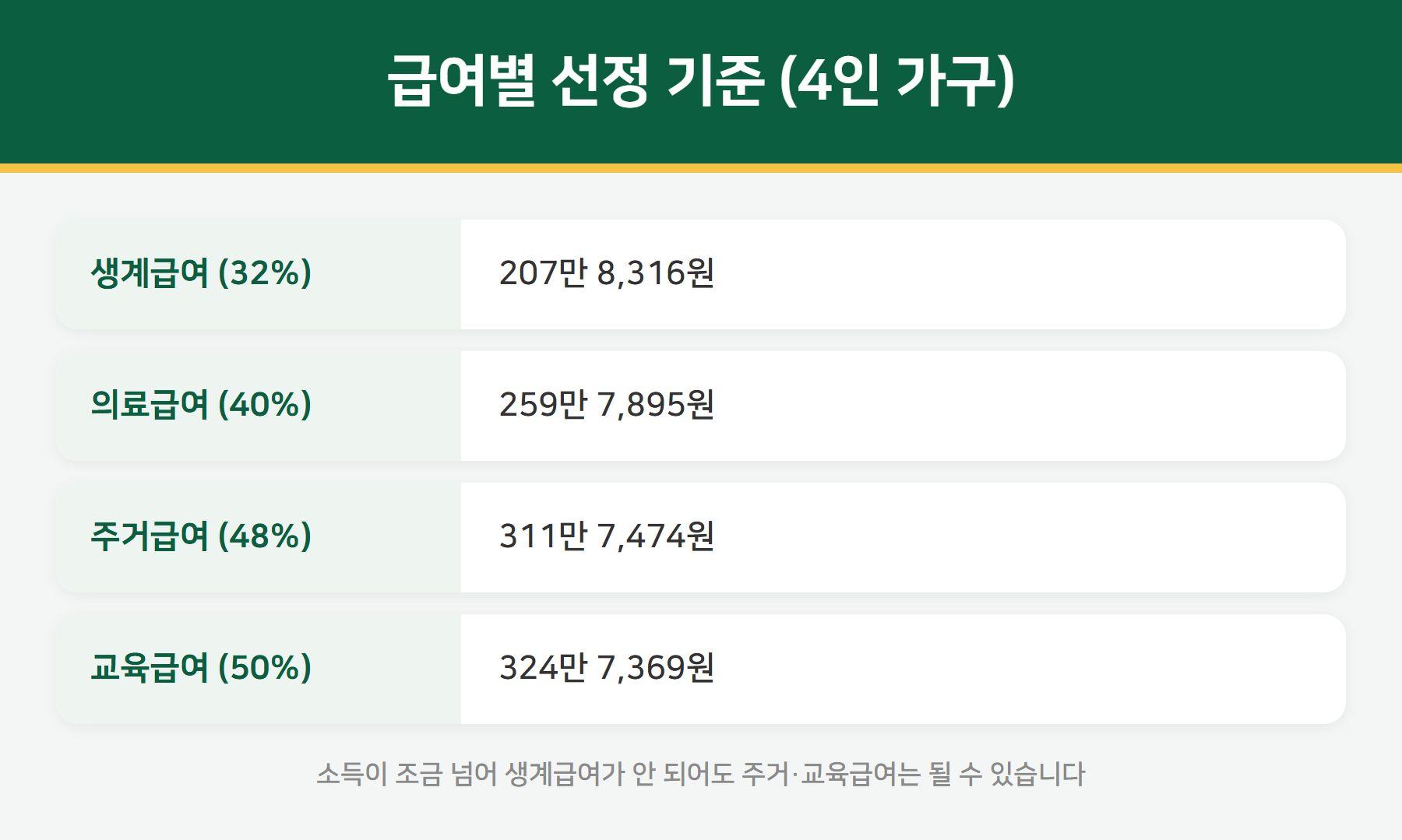4인 가구 급여별 선정 기준