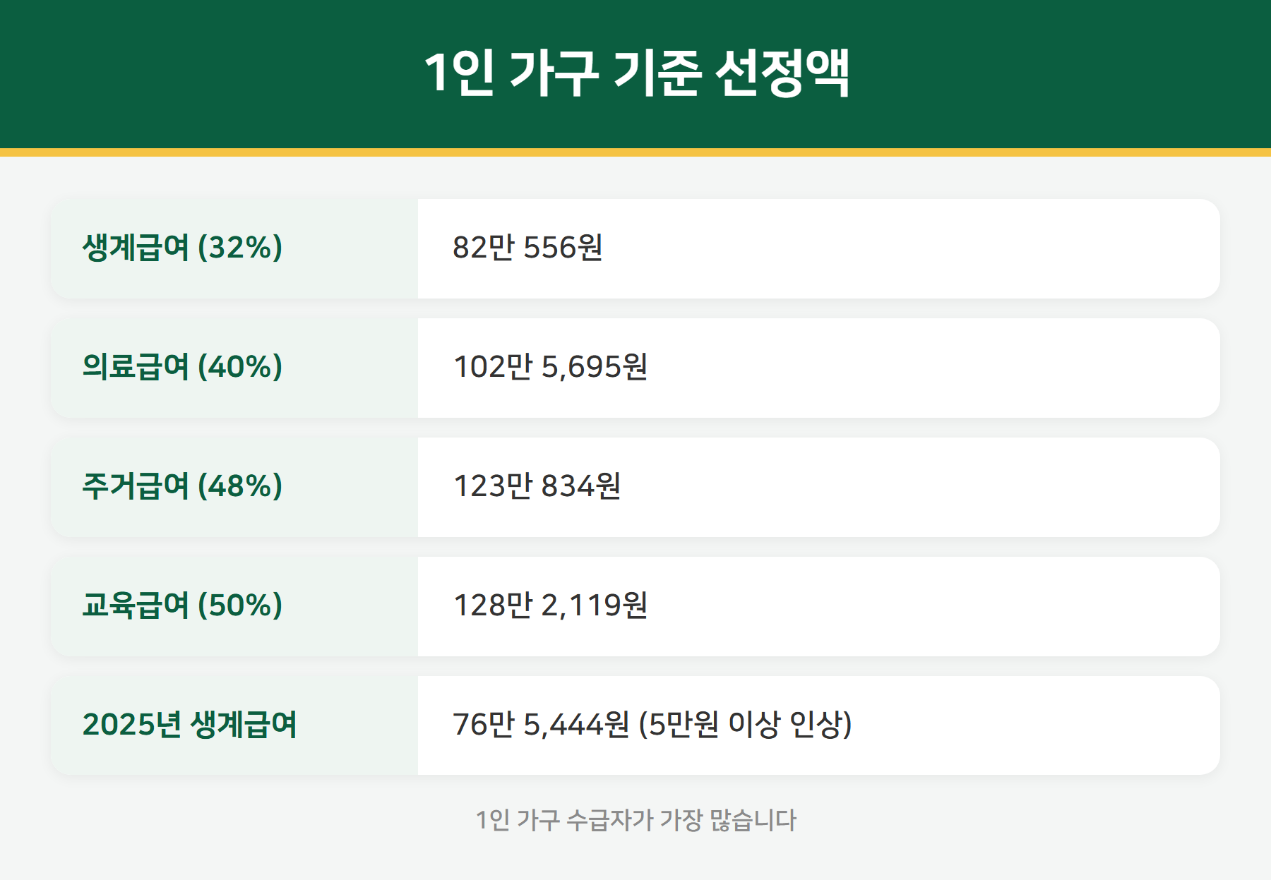 1인 가구 기준 선정액