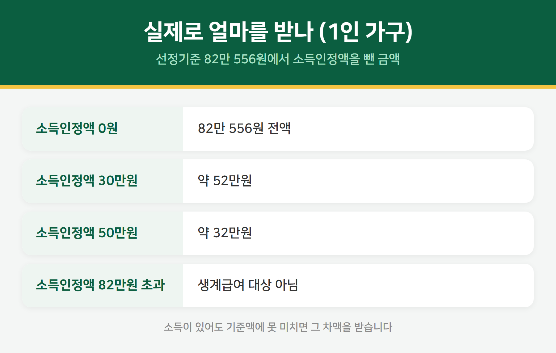 소득인정액에 따른 생계급여 수령액