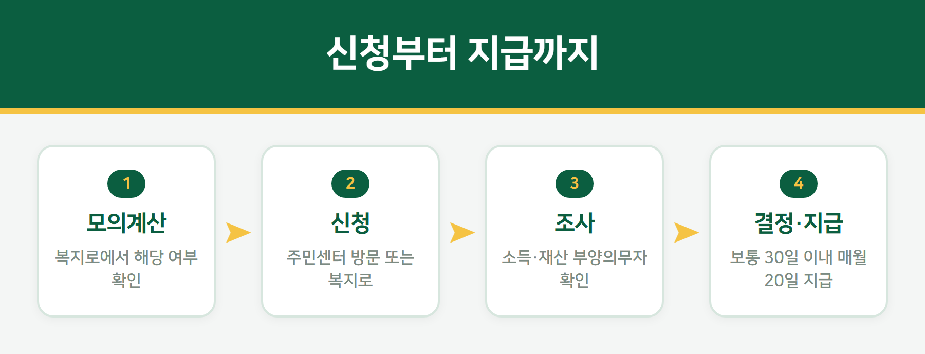 생계급여 신청 절차