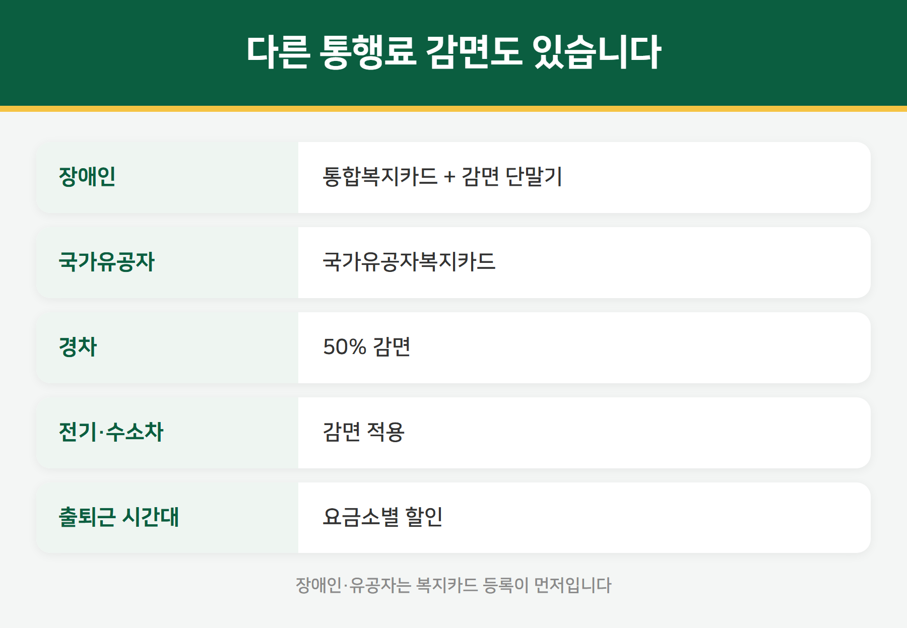 장애인 국가유공자 경차 통행료 감면