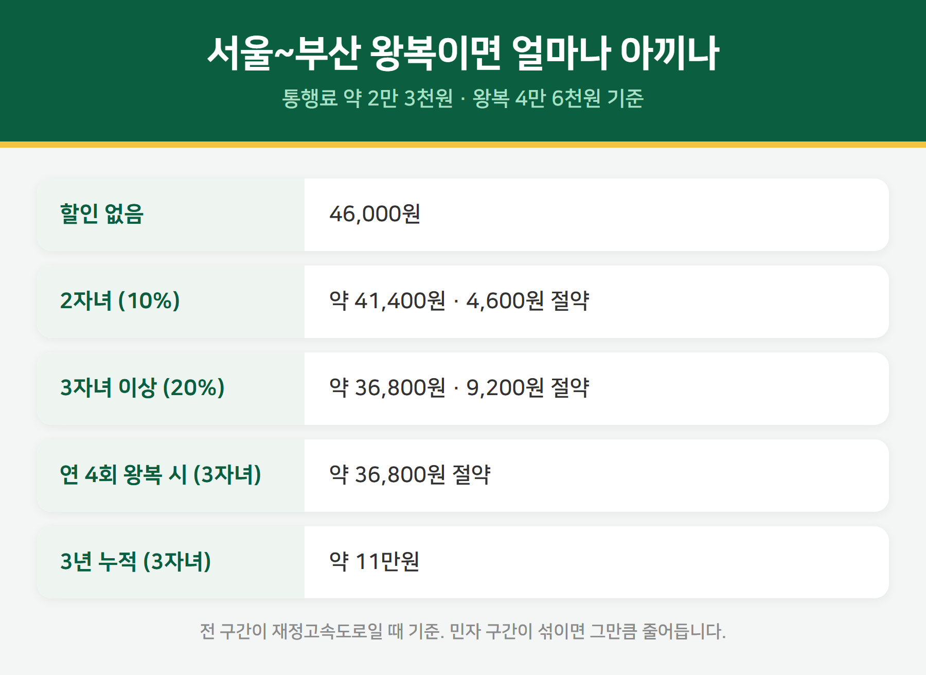 다자녀 통행료 할인 절약액 계산